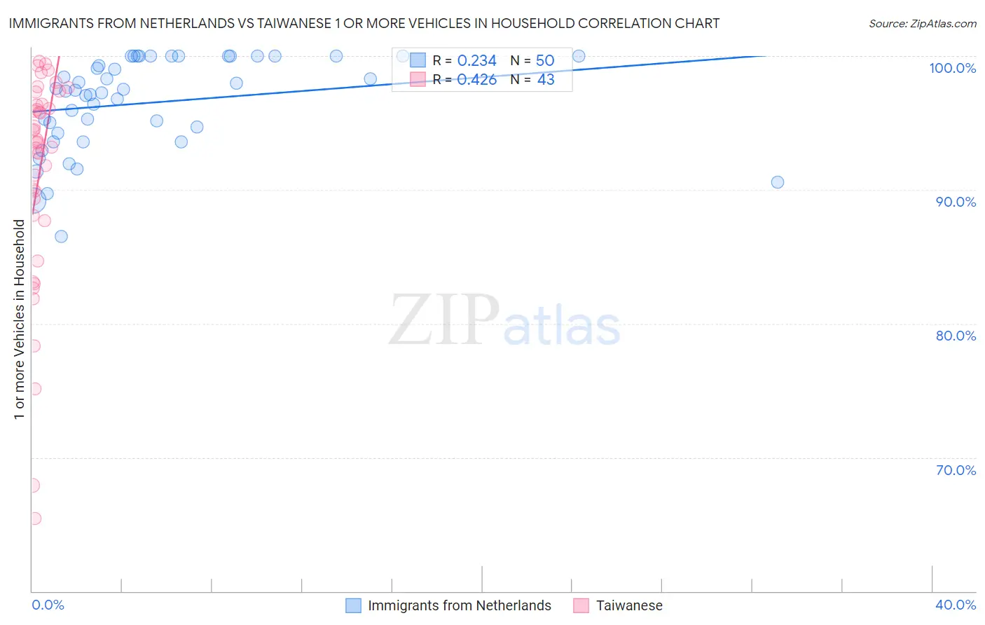 Immigrants from Netherlands vs Taiwanese 1 or more Vehicles in Household