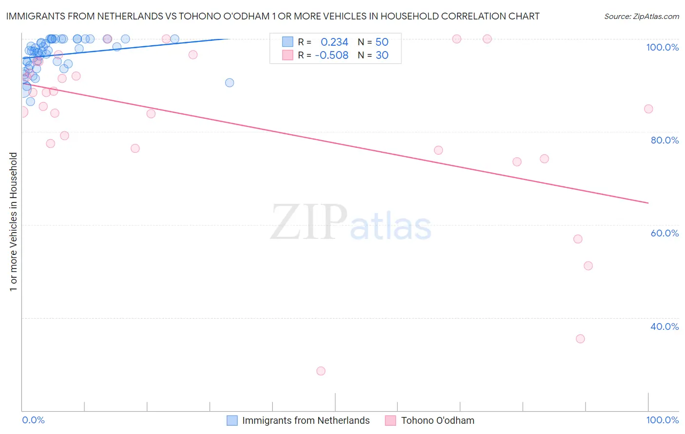 Immigrants from Netherlands vs Tohono O'odham 1 or more Vehicles in Household