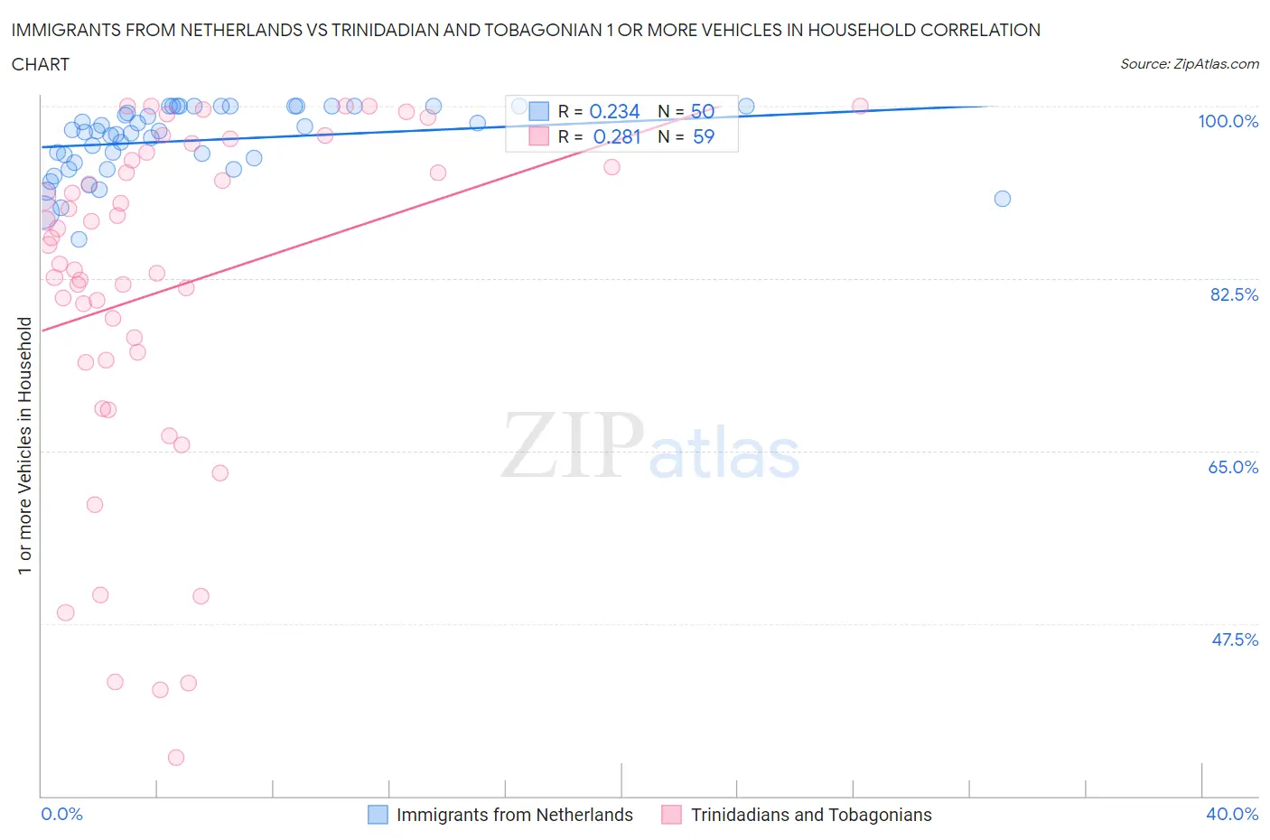 Immigrants from Netherlands vs Trinidadian and Tobagonian 1 or more Vehicles in Household