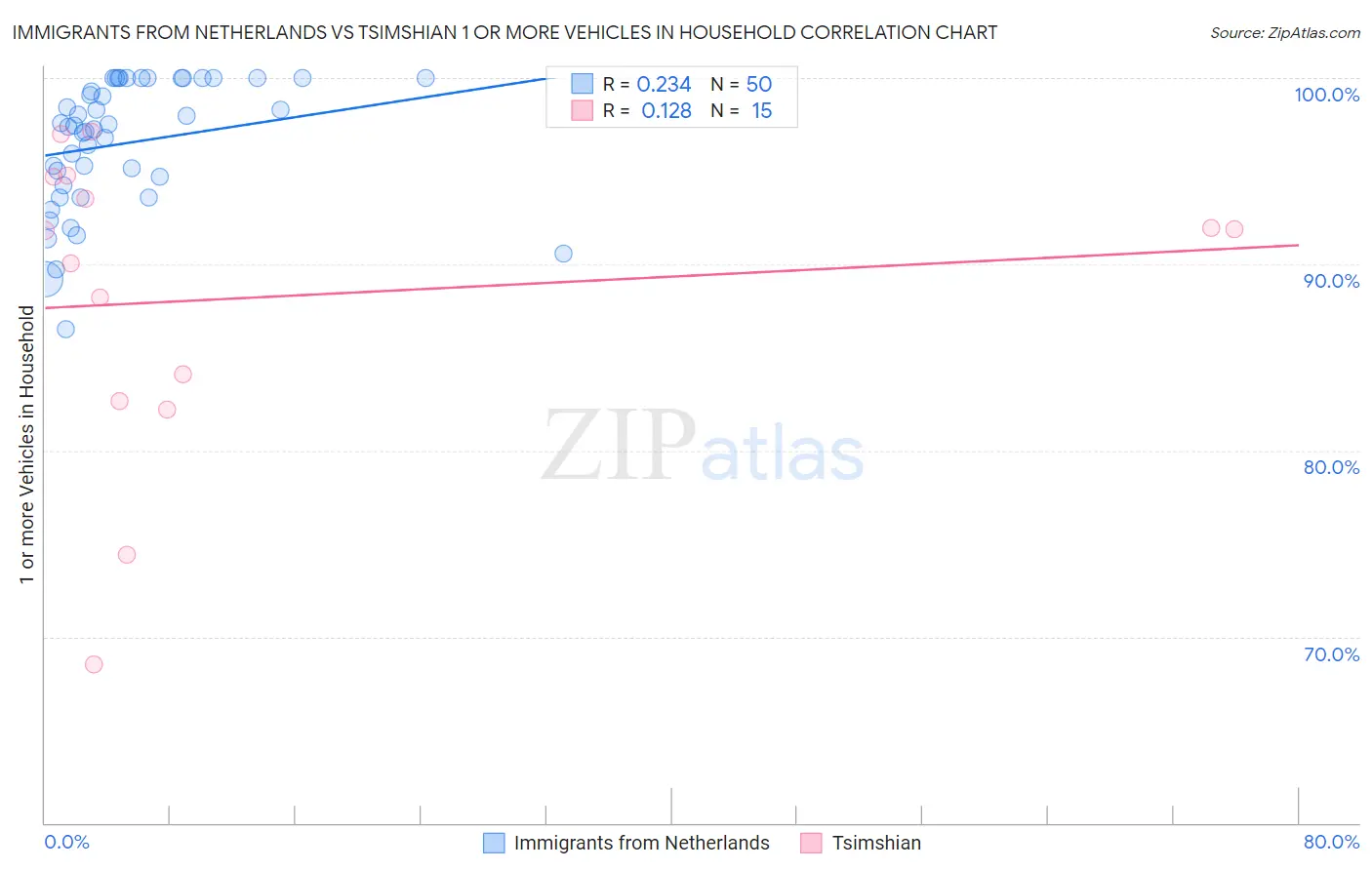 Immigrants from Netherlands vs Tsimshian 1 or more Vehicles in Household