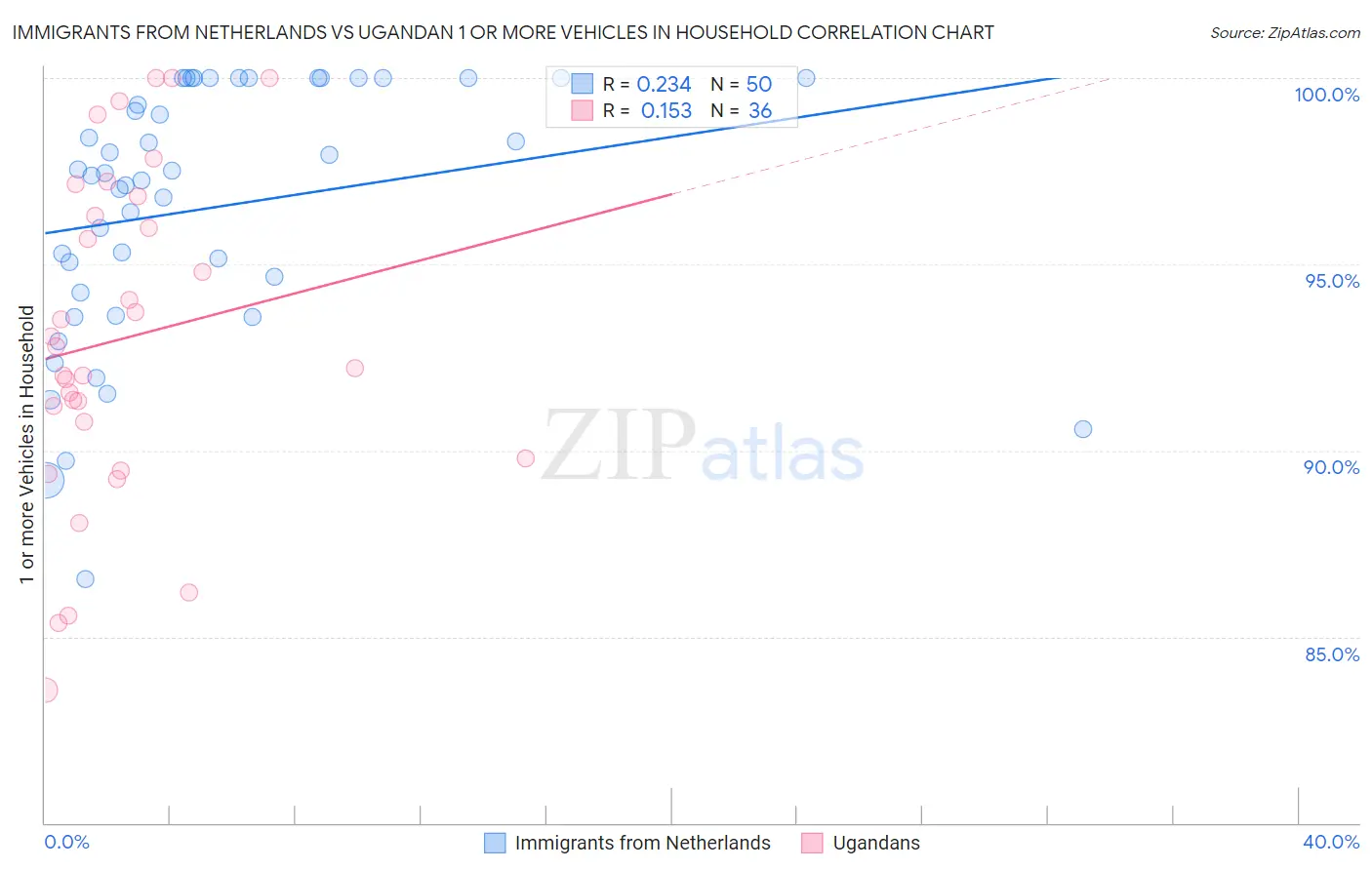 Immigrants from Netherlands vs Ugandan 1 or more Vehicles in Household