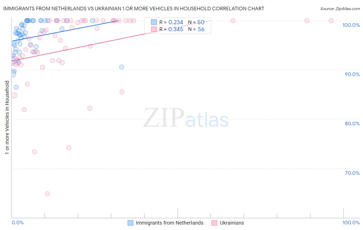 Immigrants from Netherlands vs Ukrainian 1 or more Vehicles in Household