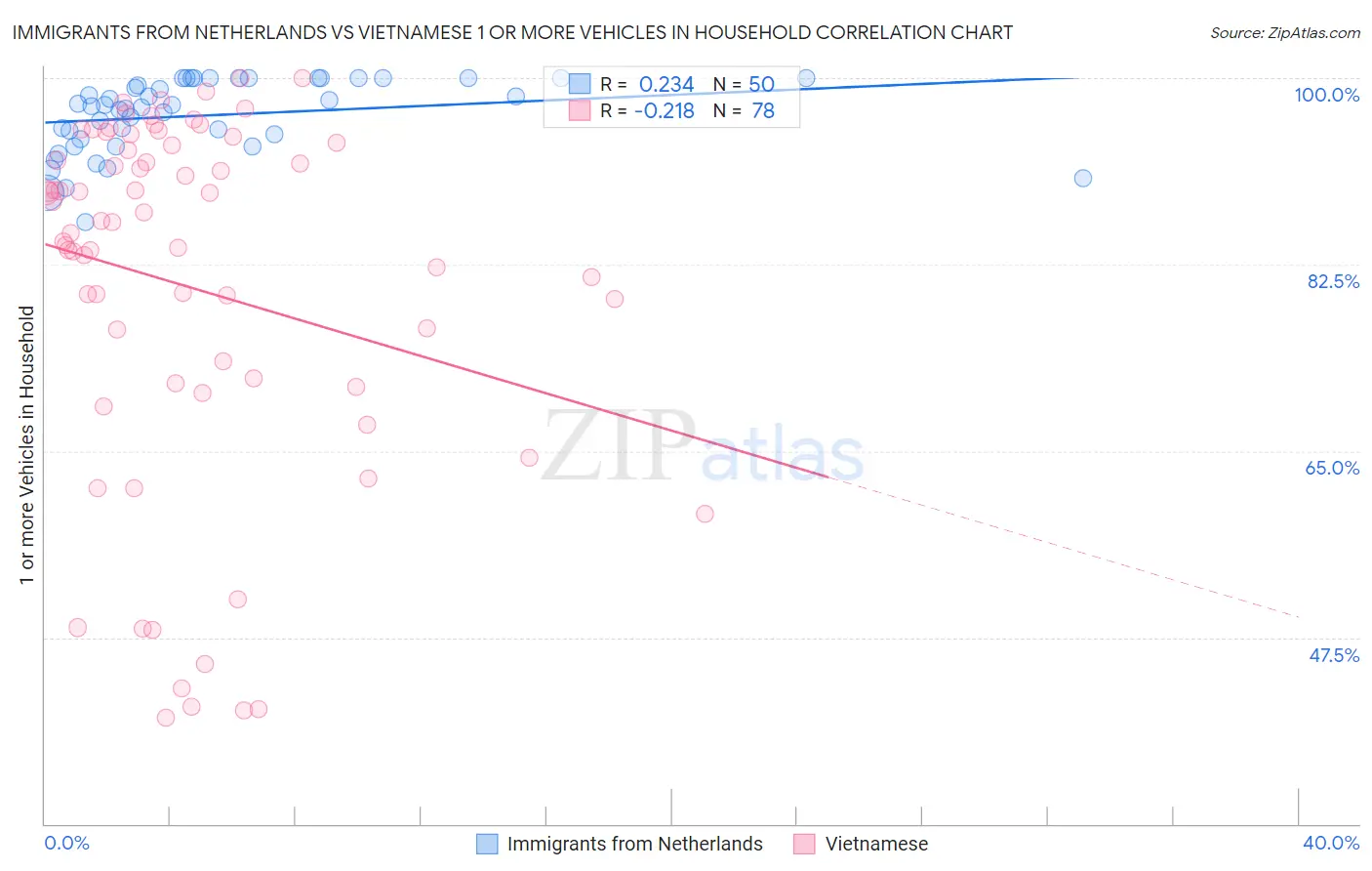 Immigrants from Netherlands vs Vietnamese 1 or more Vehicles in Household