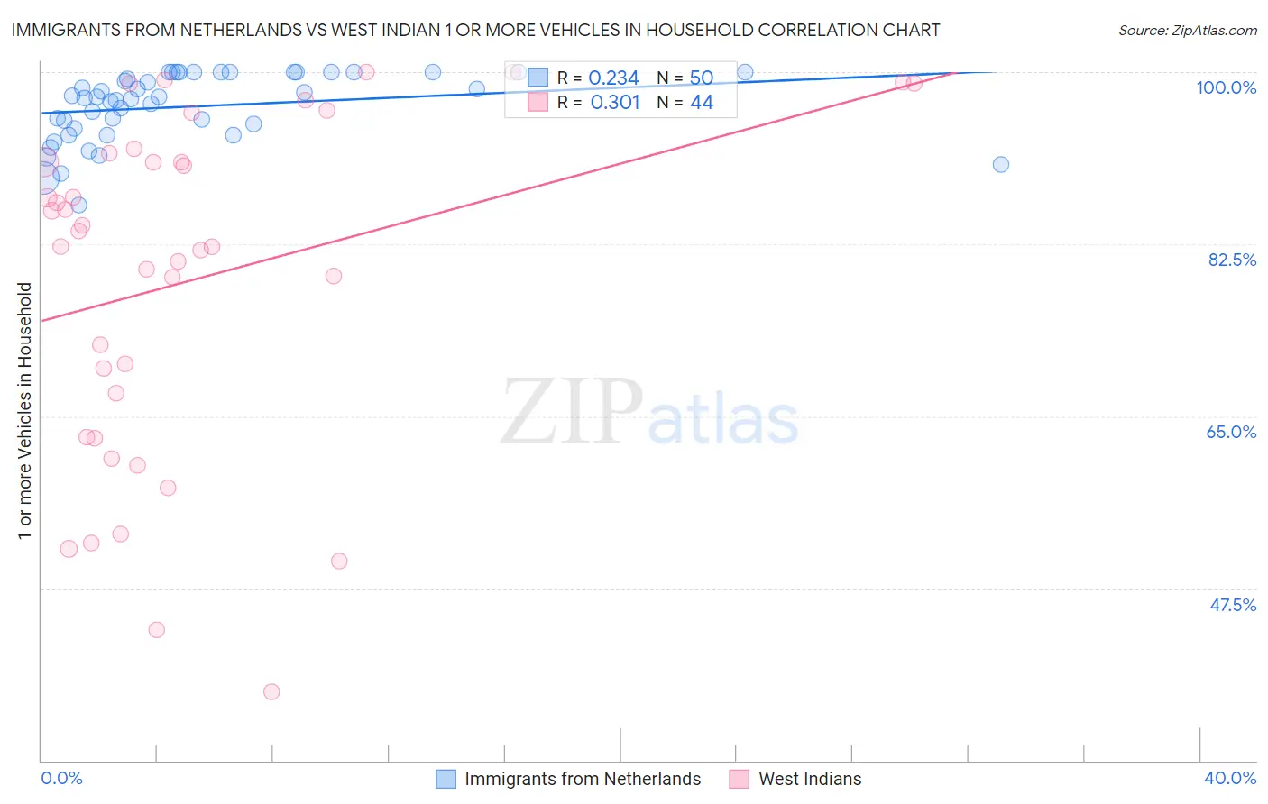 Immigrants from Netherlands vs West Indian 1 or more Vehicles in Household