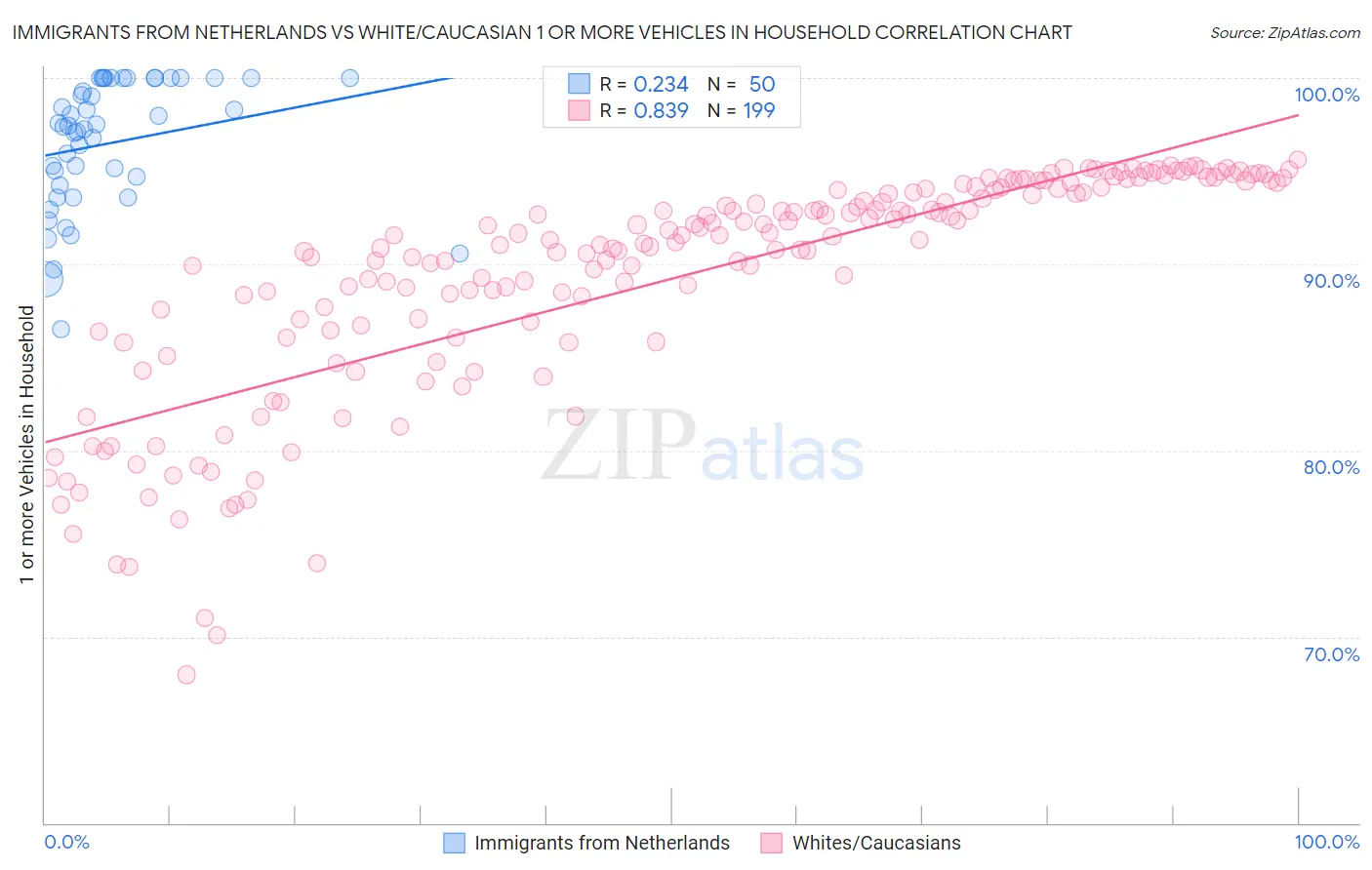 Immigrants from Netherlands vs White/Caucasian 1 or more Vehicles in Household