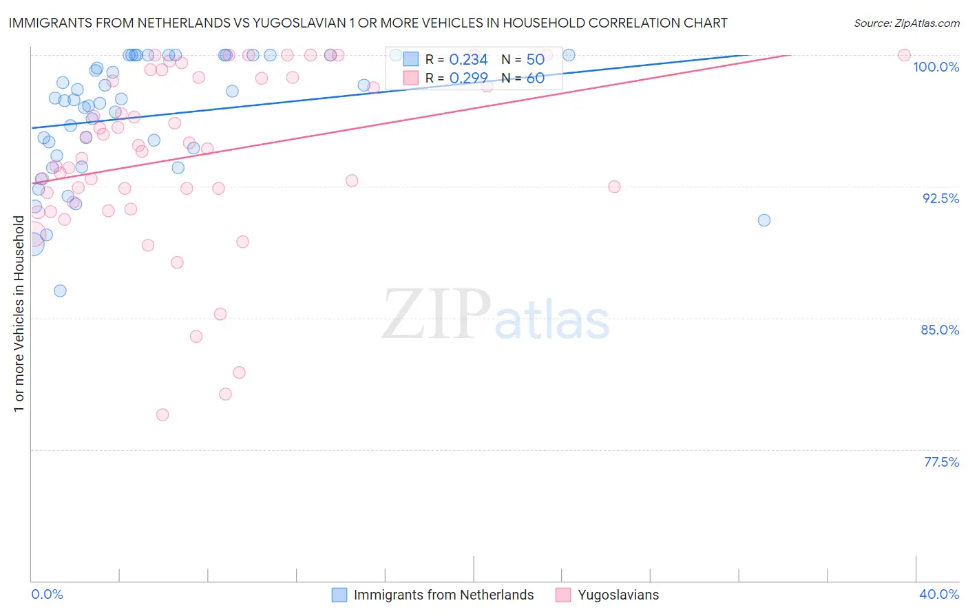Immigrants from Netherlands vs Yugoslavian 1 or more Vehicles in Household