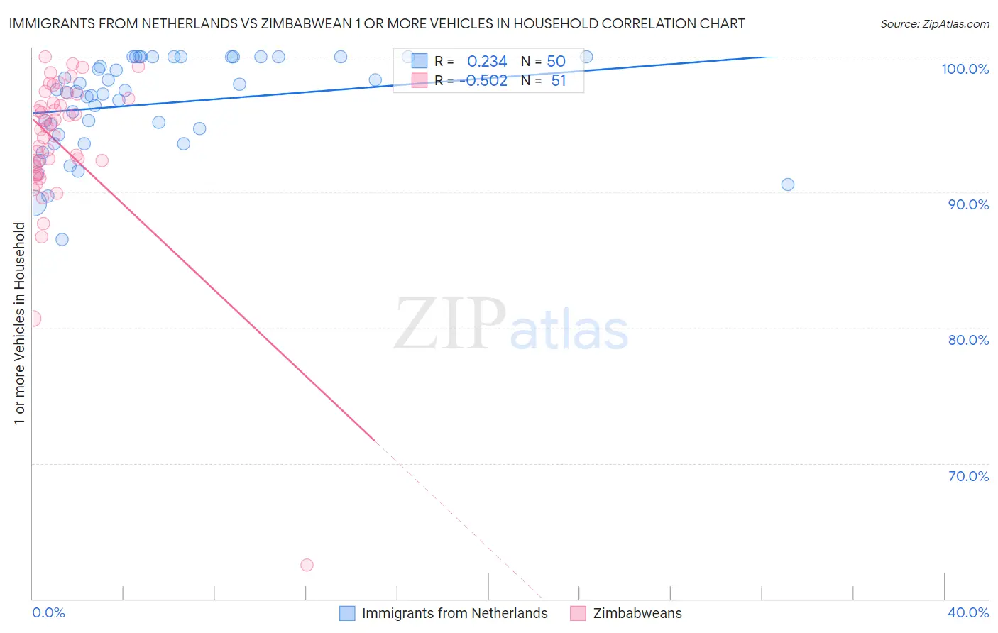 Immigrants from Netherlands vs Zimbabwean 1 or more Vehicles in Household