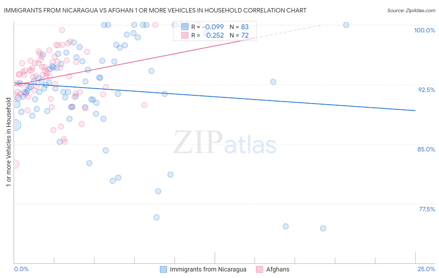 Immigrants from Nicaragua vs Afghan 1 or more Vehicles in Household