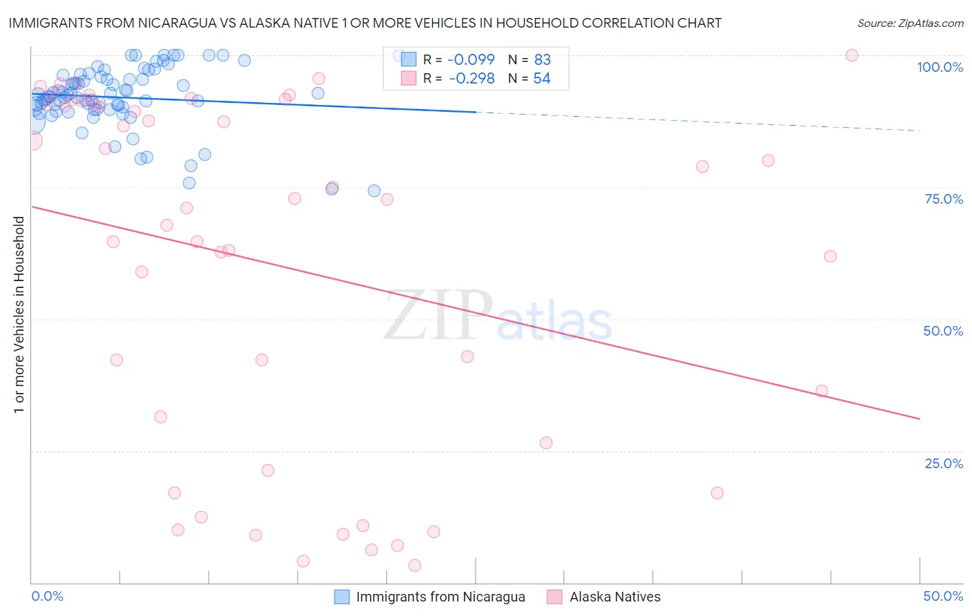 Immigrants from Nicaragua vs Alaska Native 1 or more Vehicles in Household