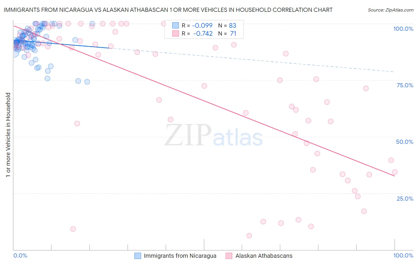 Immigrants from Nicaragua vs Alaskan Athabascan 1 or more Vehicles in Household