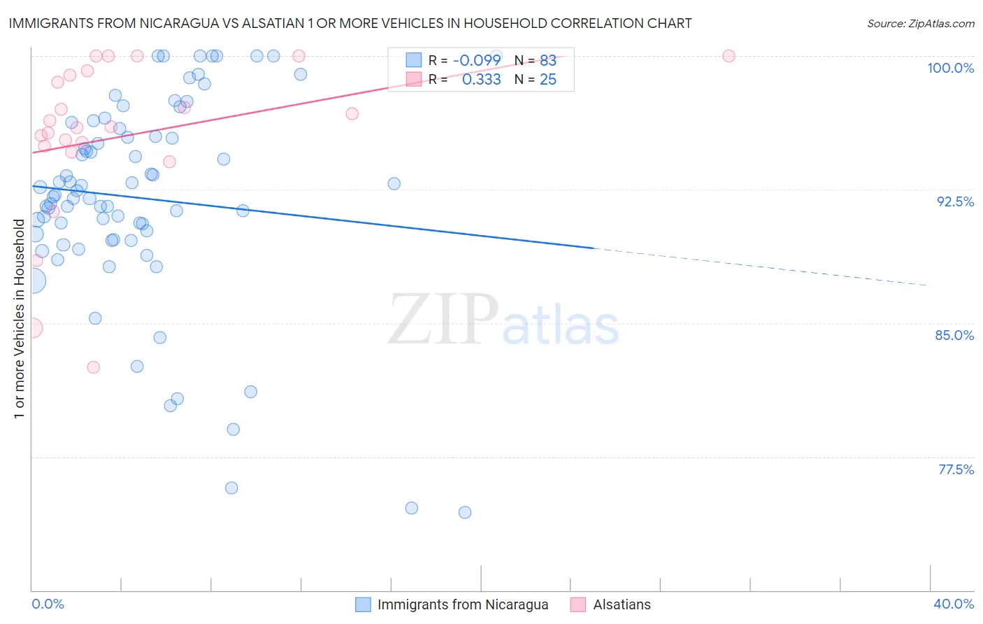 Immigrants from Nicaragua vs Alsatian 1 or more Vehicles in Household