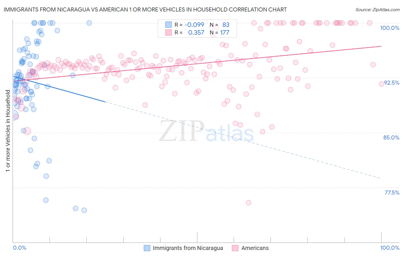 Immigrants from Nicaragua vs American 1 or more Vehicles in Household
