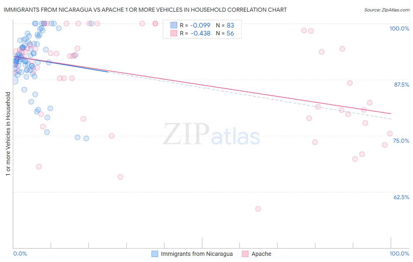 Immigrants from Nicaragua vs Apache 1 or more Vehicles in Household