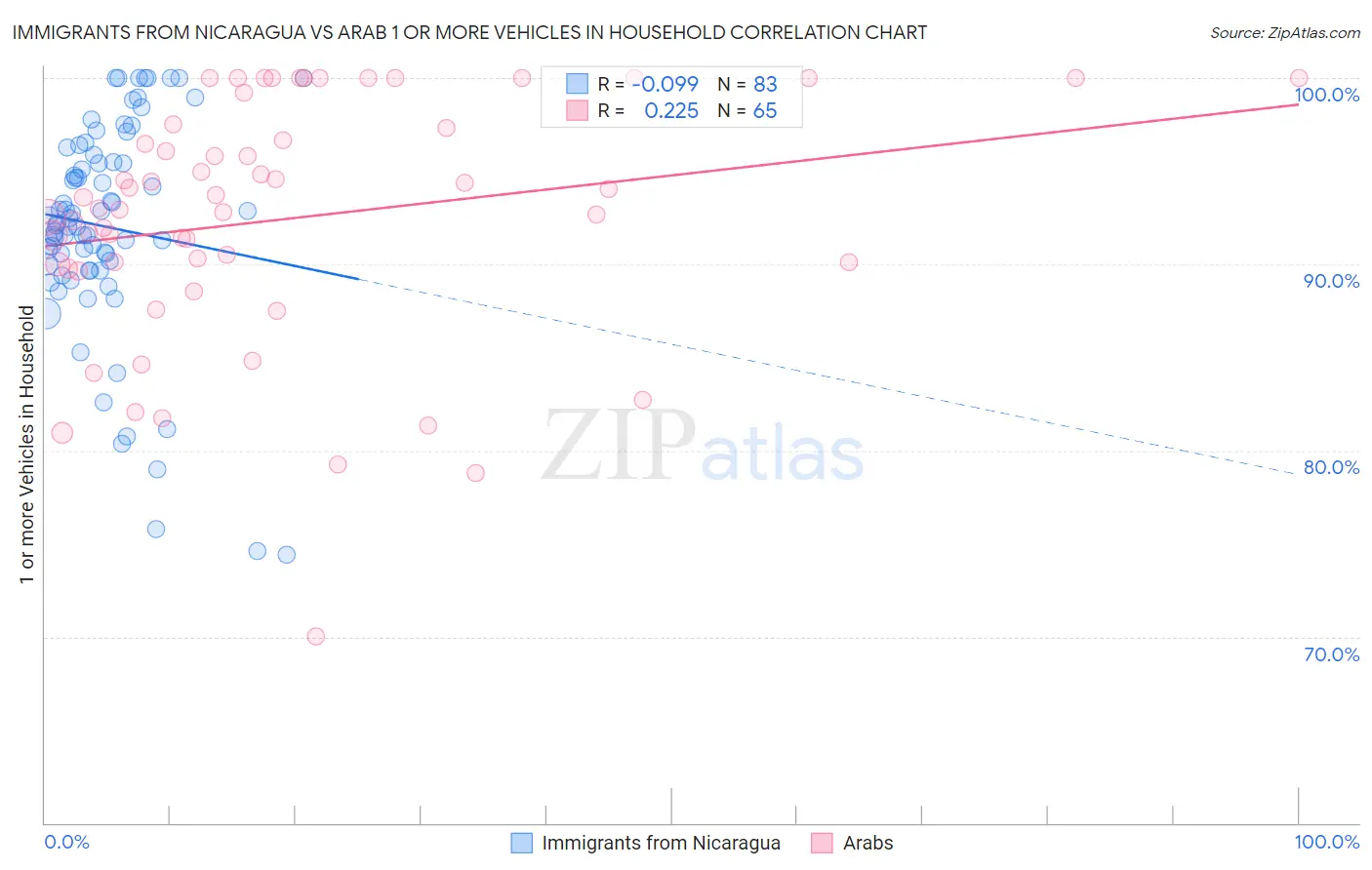 Immigrants from Nicaragua vs Arab 1 or more Vehicles in Household