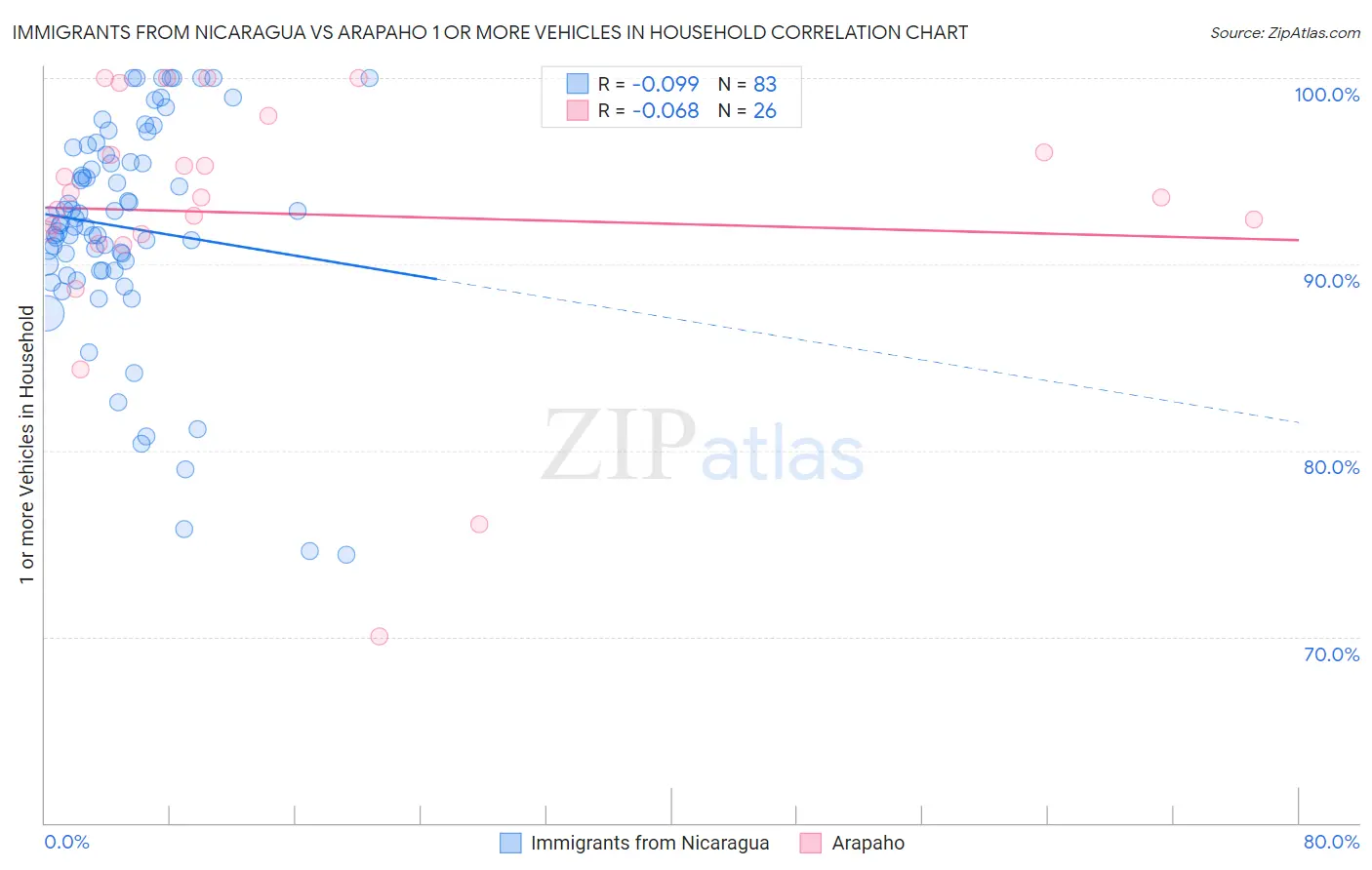 Immigrants from Nicaragua vs Arapaho 1 or more Vehicles in Household