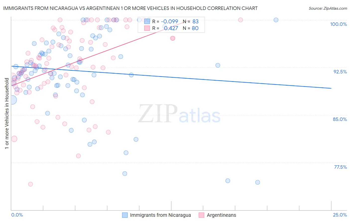 Immigrants from Nicaragua vs Argentinean 1 or more Vehicles in Household