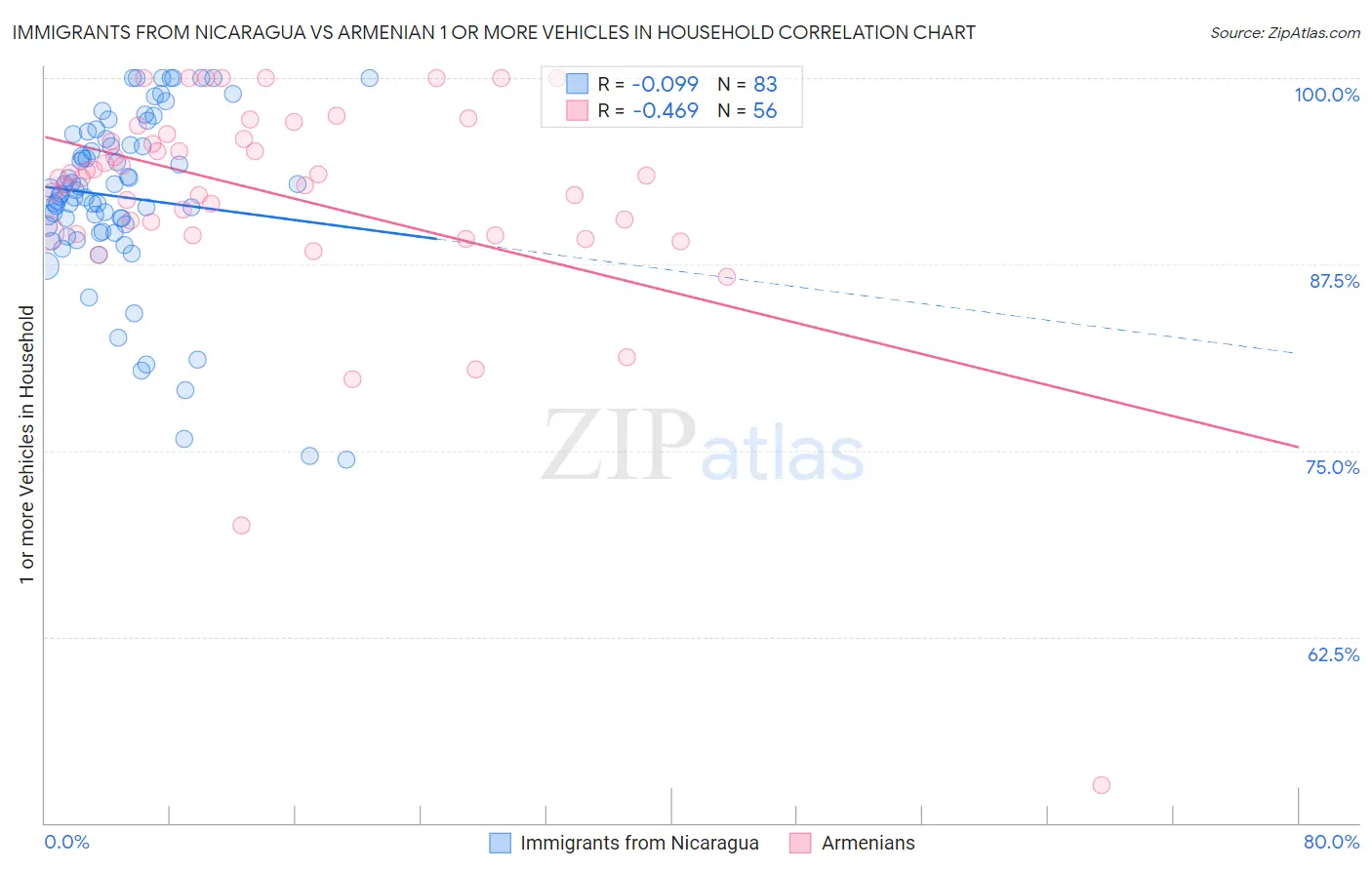 Immigrants from Nicaragua vs Armenian 1 or more Vehicles in Household