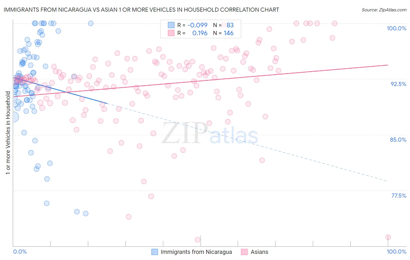 Immigrants from Nicaragua vs Asian 1 or more Vehicles in Household