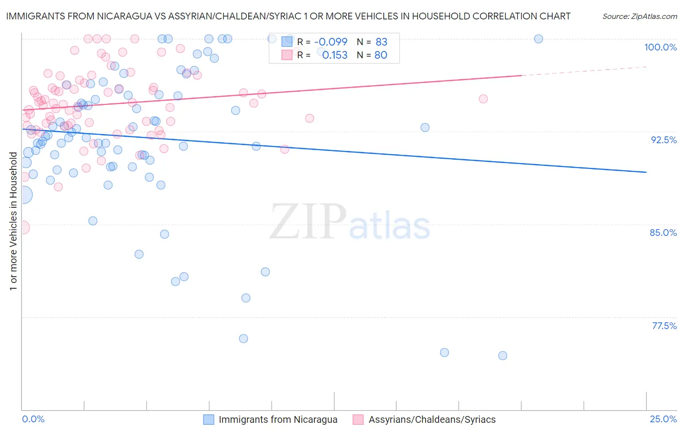 Immigrants from Nicaragua vs Assyrian/Chaldean/Syriac 1 or more Vehicles in Household