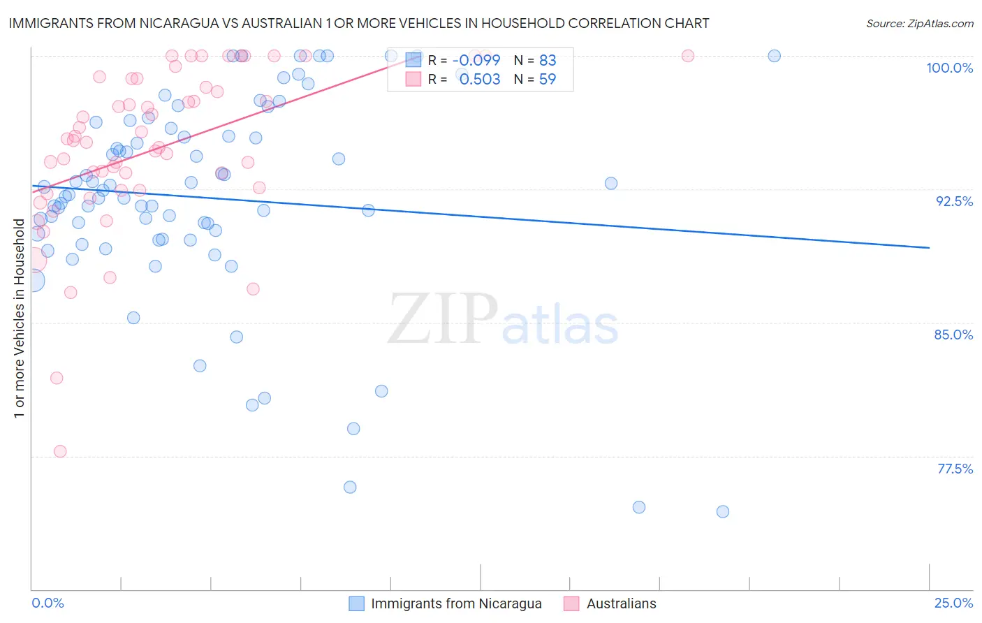 Immigrants from Nicaragua vs Australian 1 or more Vehicles in Household