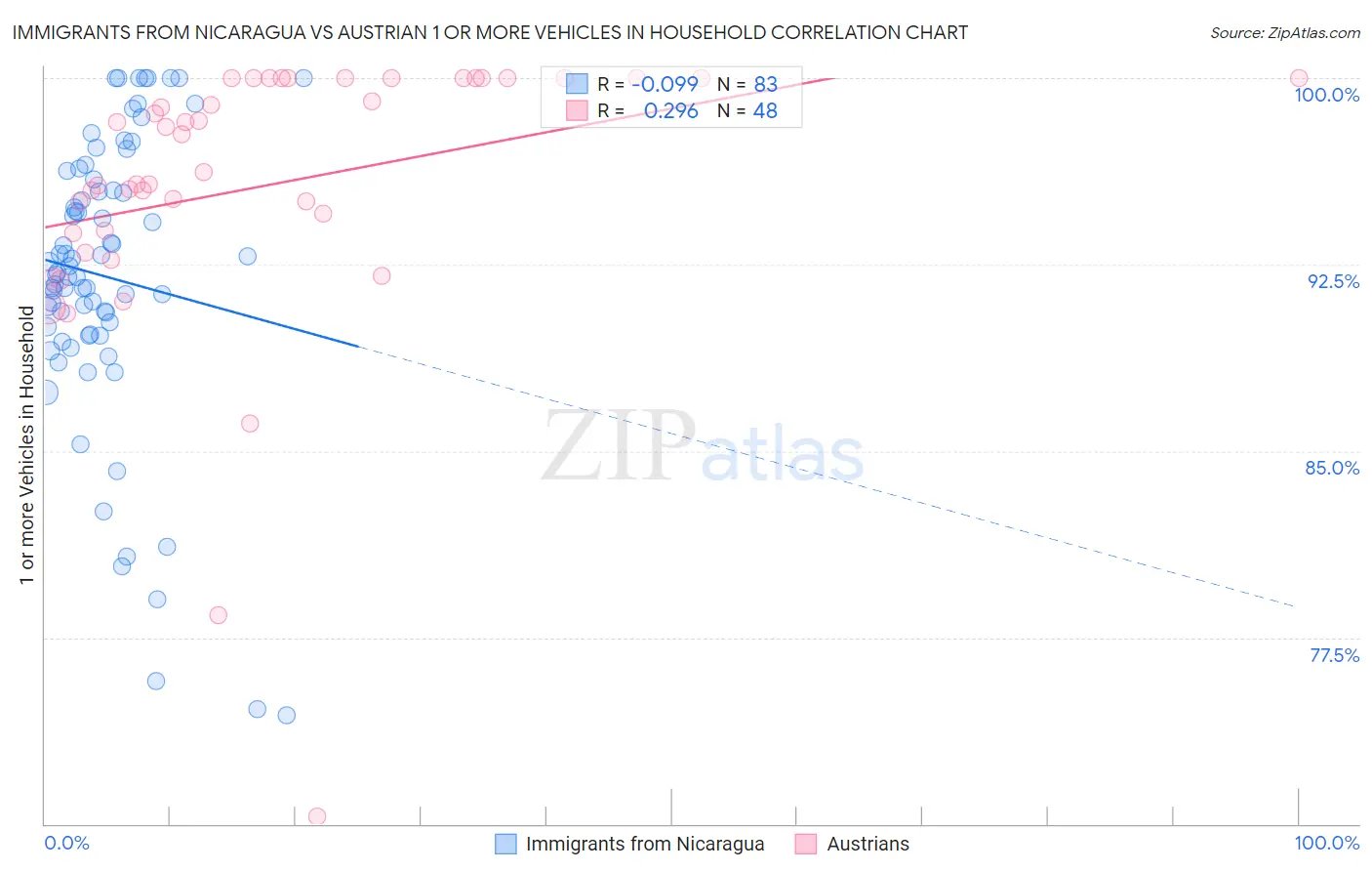 Immigrants from Nicaragua vs Austrian 1 or more Vehicles in Household