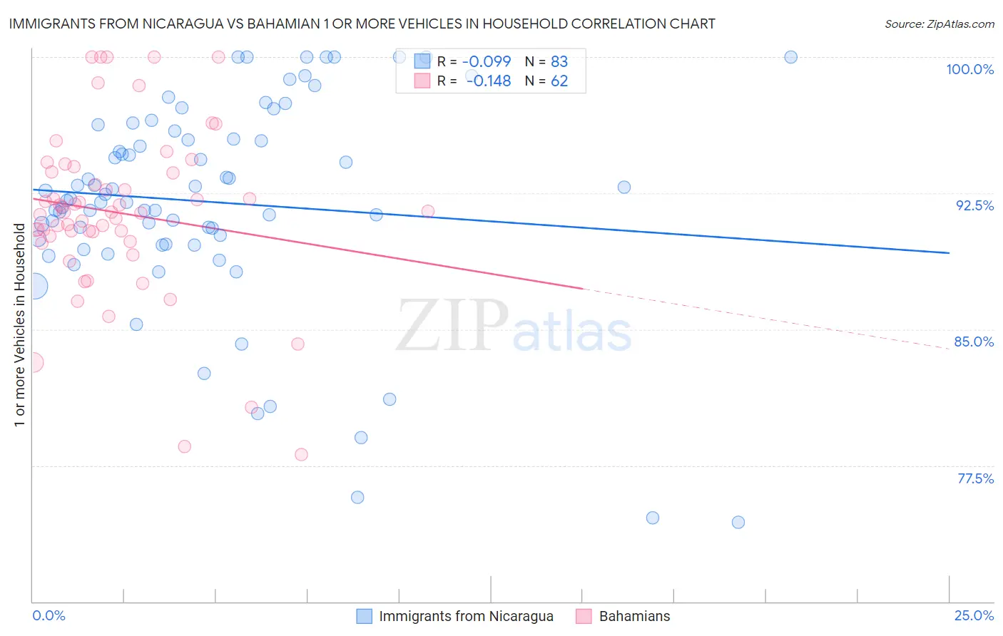 Immigrants from Nicaragua vs Bahamian 1 or more Vehicles in Household