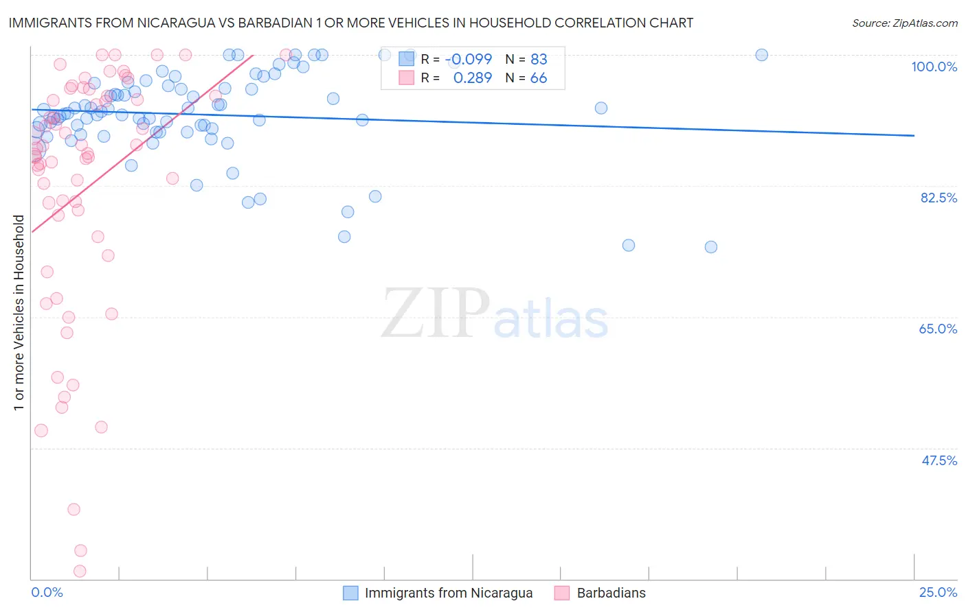 Immigrants from Nicaragua vs Barbadian 1 or more Vehicles in Household