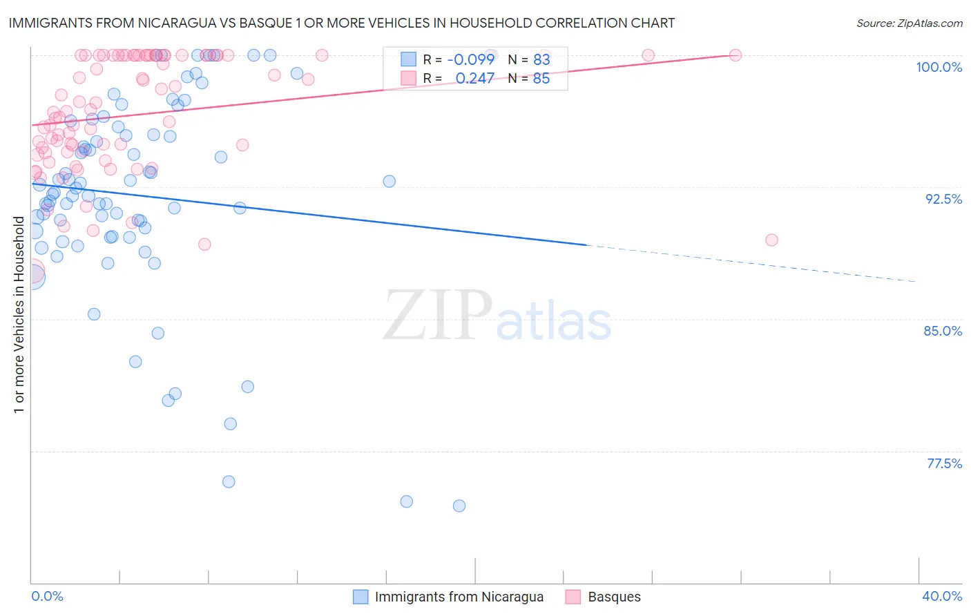 Immigrants from Nicaragua vs Basque 1 or more Vehicles in Household