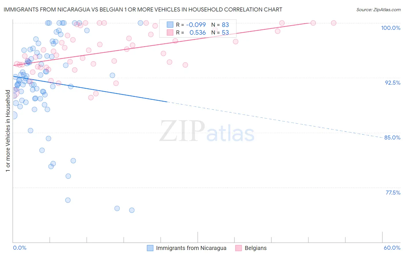 Immigrants from Nicaragua vs Belgian 1 or more Vehicles in Household