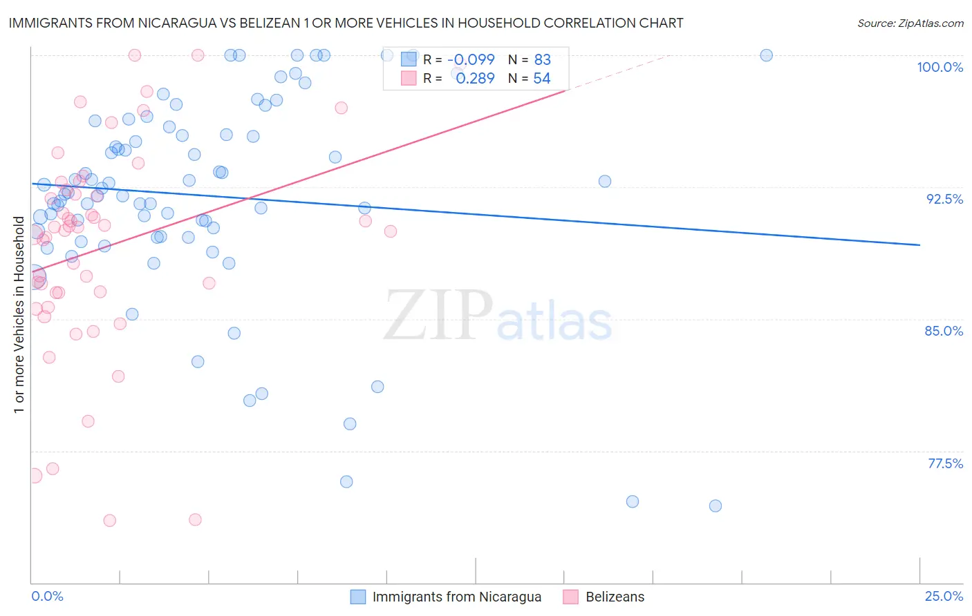 Immigrants from Nicaragua vs Belizean 1 or more Vehicles in Household