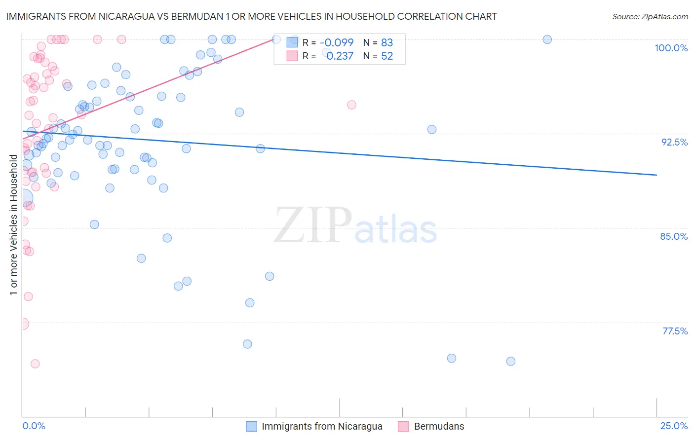 Immigrants from Nicaragua vs Bermudan 1 or more Vehicles in Household