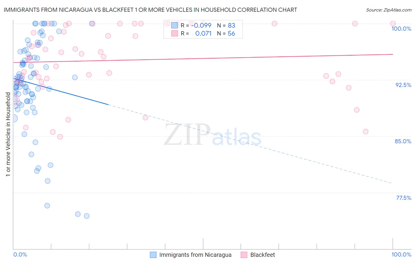 Immigrants from Nicaragua vs Blackfeet 1 or more Vehicles in Household