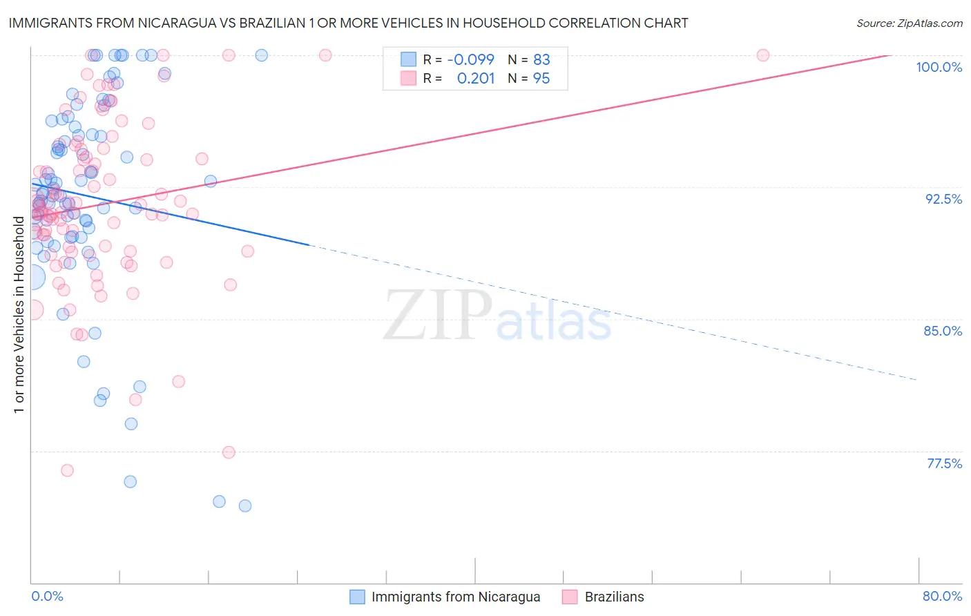 Immigrants from Nicaragua vs Brazilian 1 or more Vehicles in Household