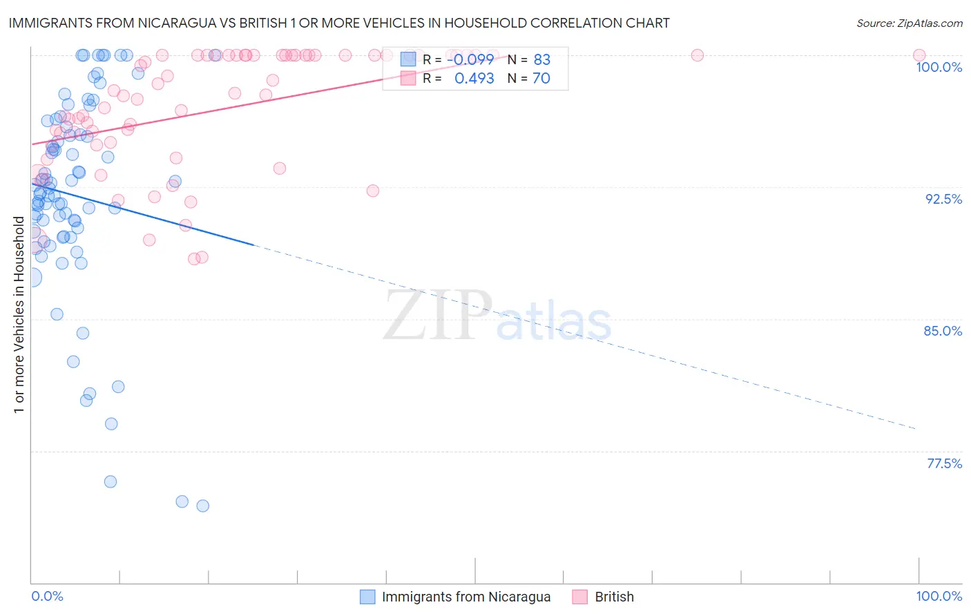 Immigrants from Nicaragua vs British 1 or more Vehicles in Household