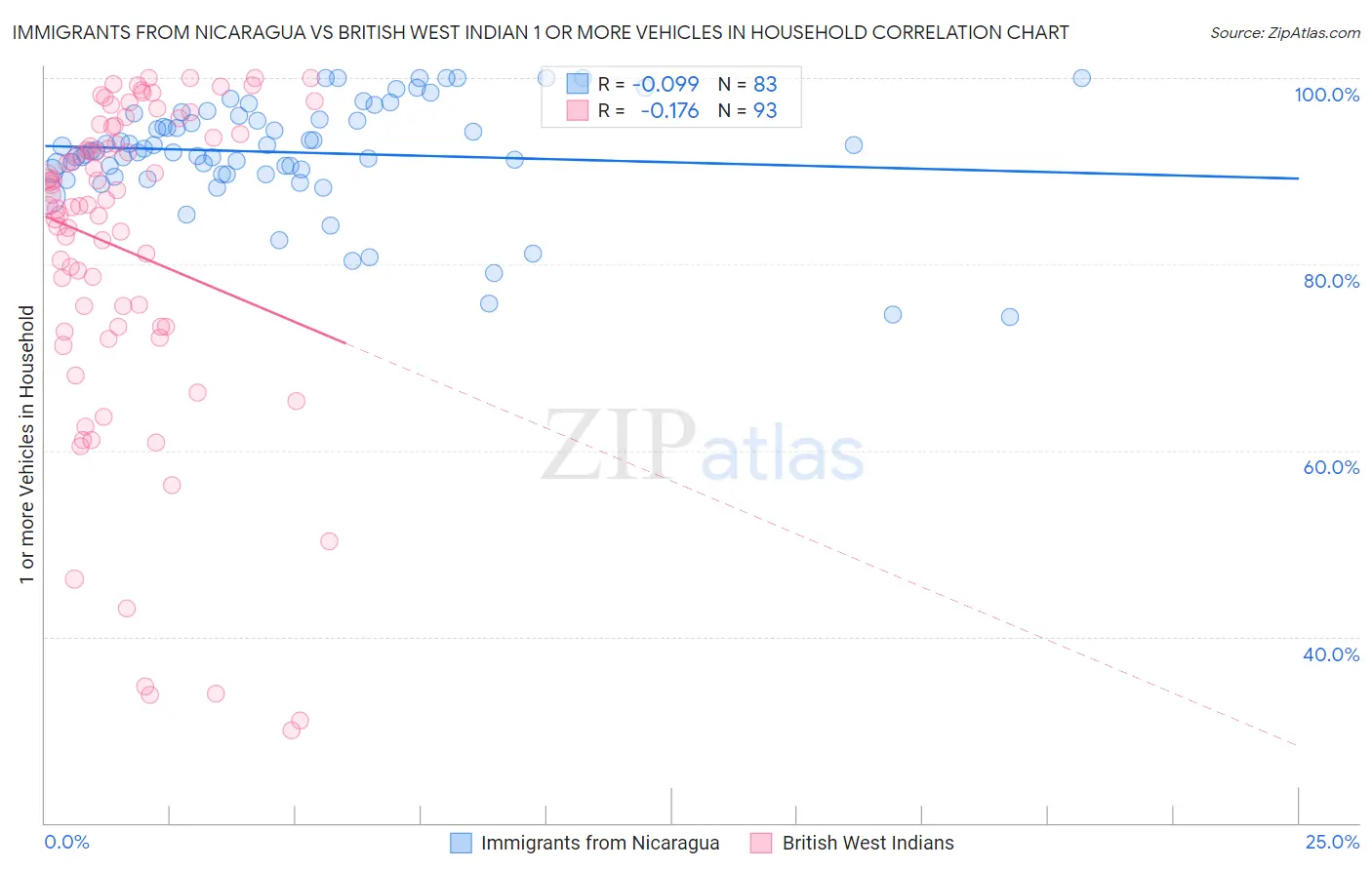 Immigrants from Nicaragua vs British West Indian 1 or more Vehicles in Household