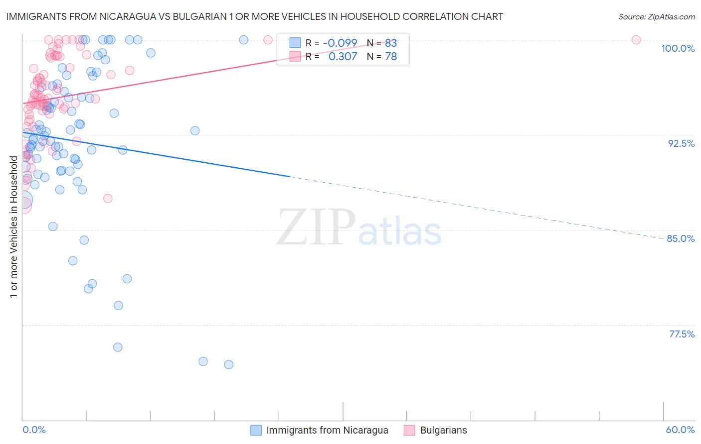 Immigrants from Nicaragua vs Bulgarian 1 or more Vehicles in Household