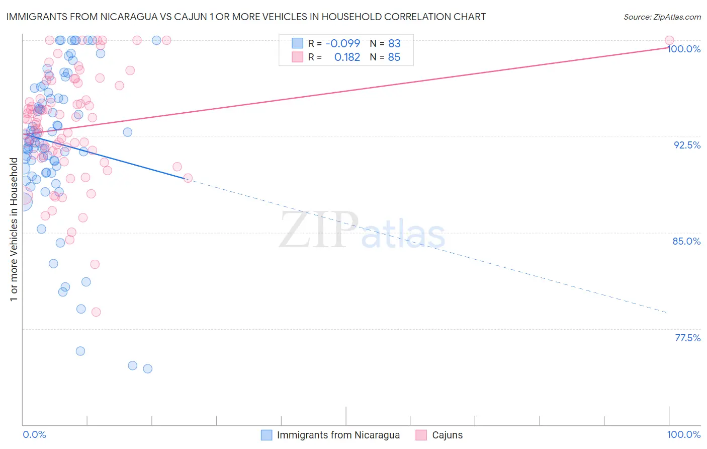 Immigrants from Nicaragua vs Cajun 1 or more Vehicles in Household