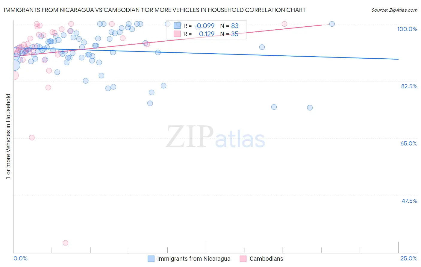 Immigrants from Nicaragua vs Cambodian 1 or more Vehicles in Household