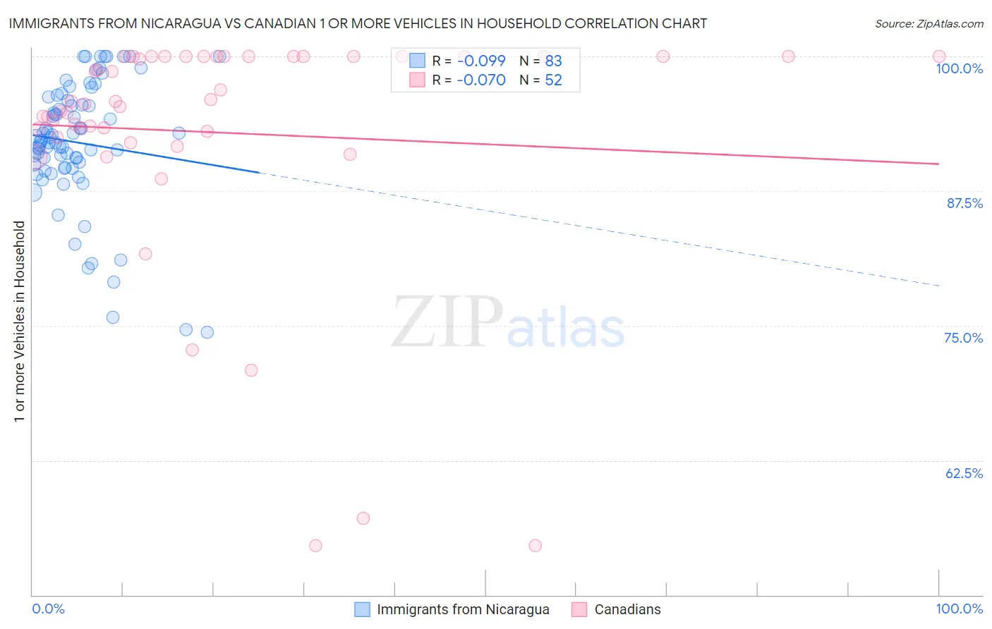 Immigrants from Nicaragua vs Canadian 1 or more Vehicles in Household