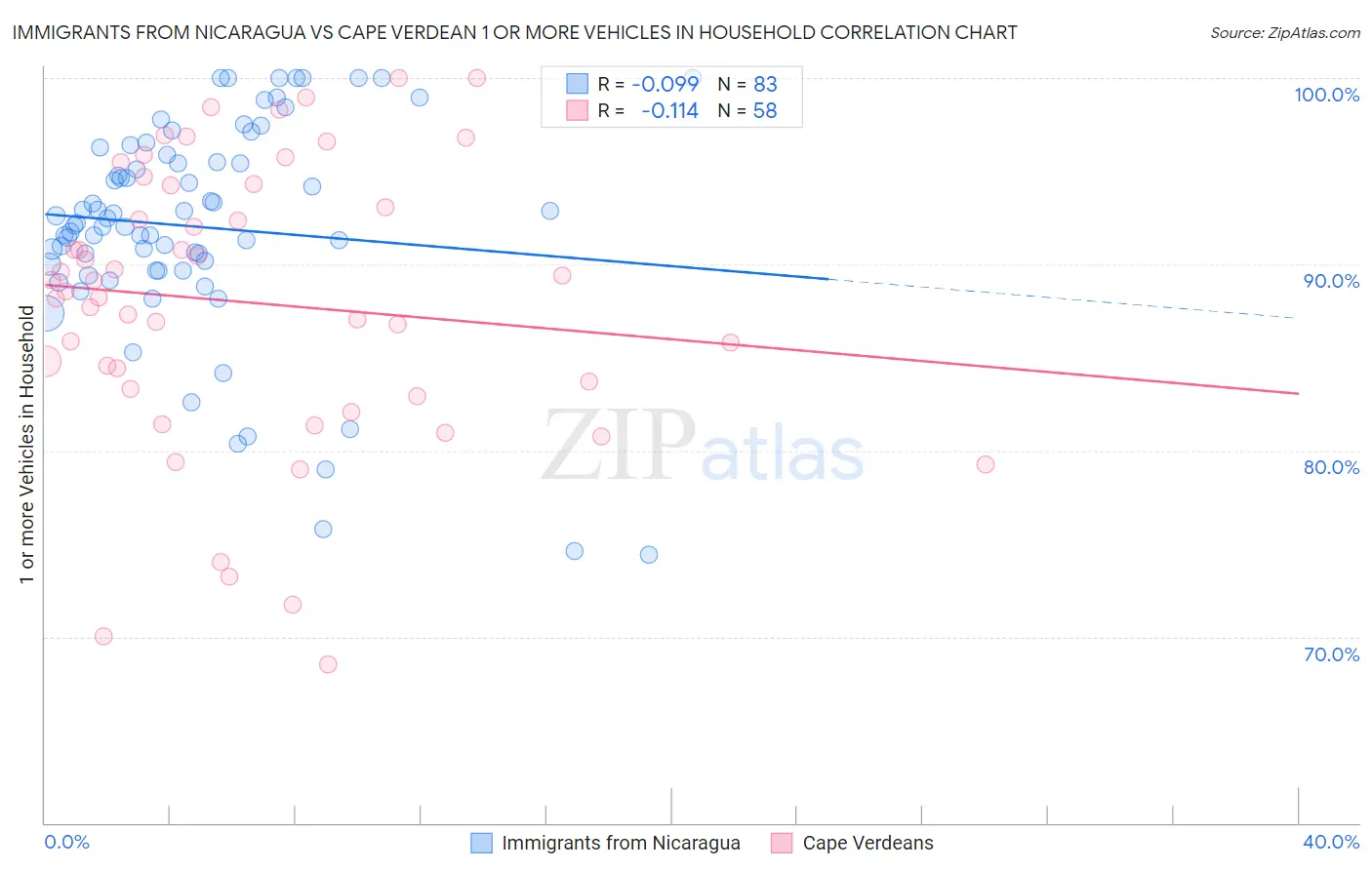 Immigrants from Nicaragua vs Cape Verdean 1 or more Vehicles in Household