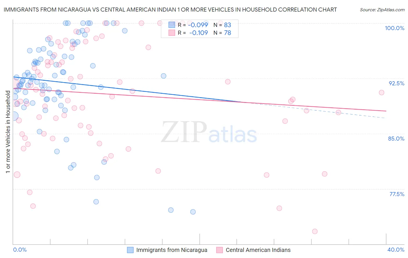 Immigrants from Nicaragua vs Central American Indian 1 or more Vehicles in Household