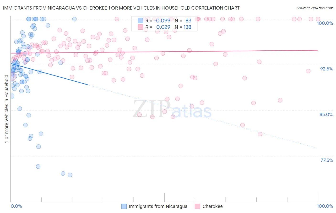 Immigrants from Nicaragua vs Cherokee 1 or more Vehicles in Household