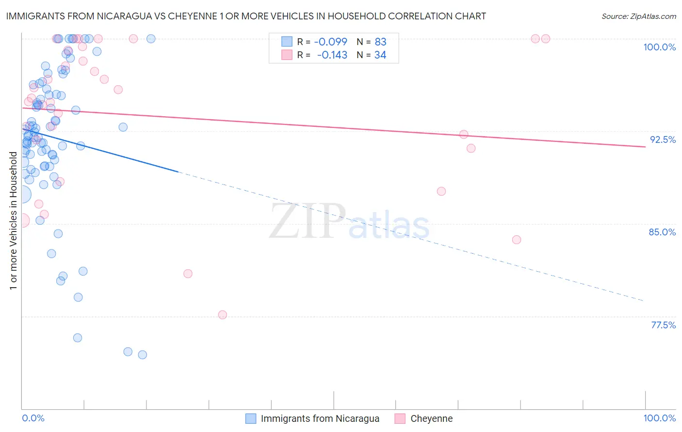 Immigrants from Nicaragua vs Cheyenne 1 or more Vehicles in Household