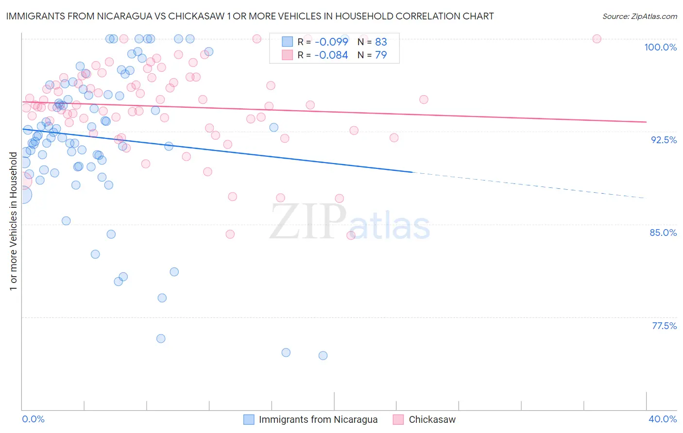 Immigrants from Nicaragua vs Chickasaw 1 or more Vehicles in Household