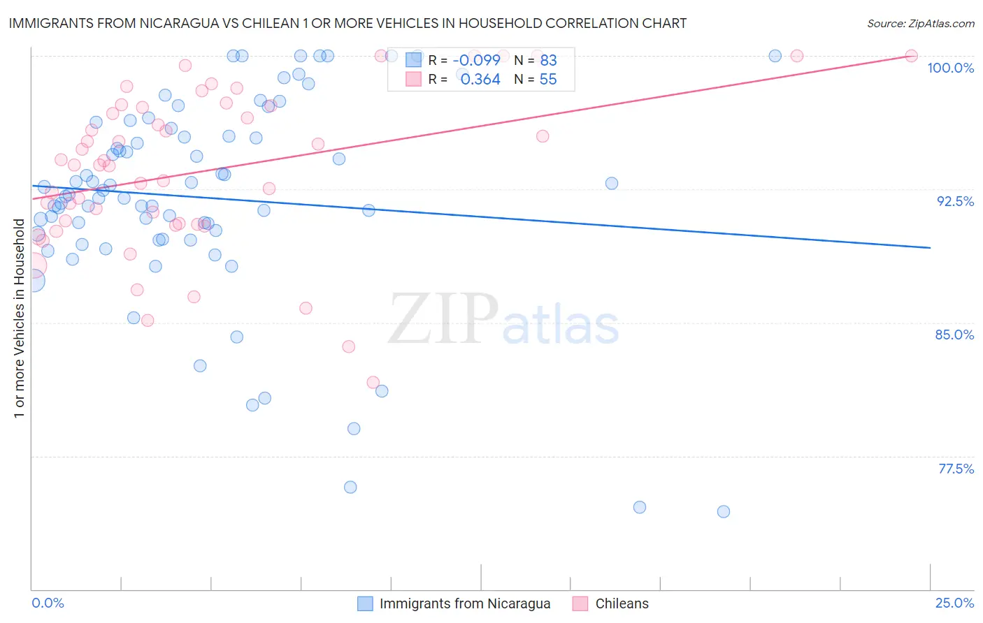 Immigrants from Nicaragua vs Chilean 1 or more Vehicles in Household