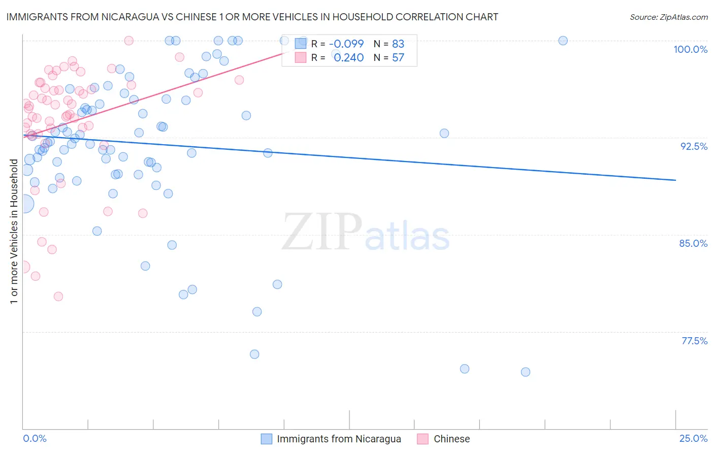 Immigrants from Nicaragua vs Chinese 1 or more Vehicles in Household
