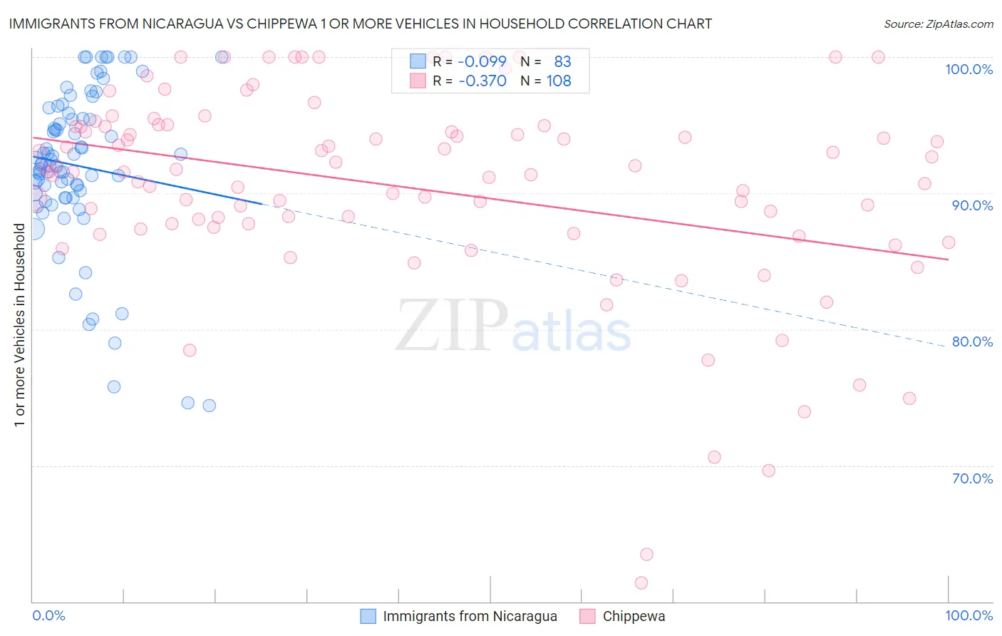 Immigrants from Nicaragua vs Chippewa 1 or more Vehicles in Household