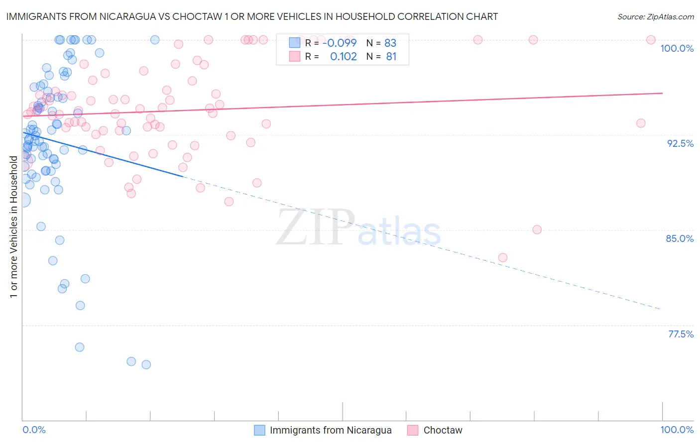 Immigrants from Nicaragua vs Choctaw 1 or more Vehicles in Household