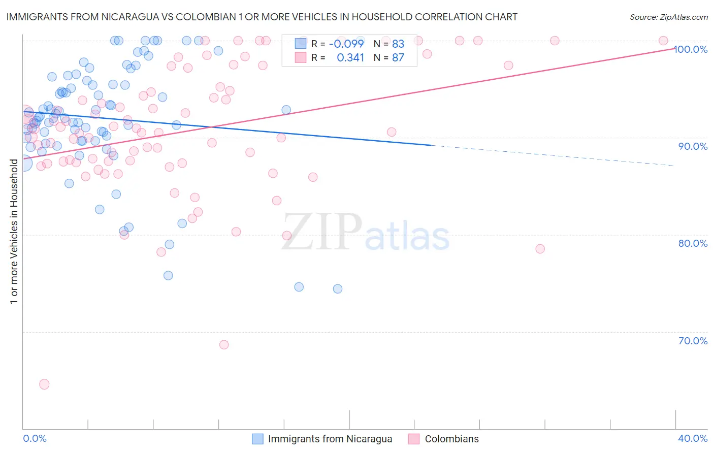 Immigrants from Nicaragua vs Colombian 1 or more Vehicles in Household