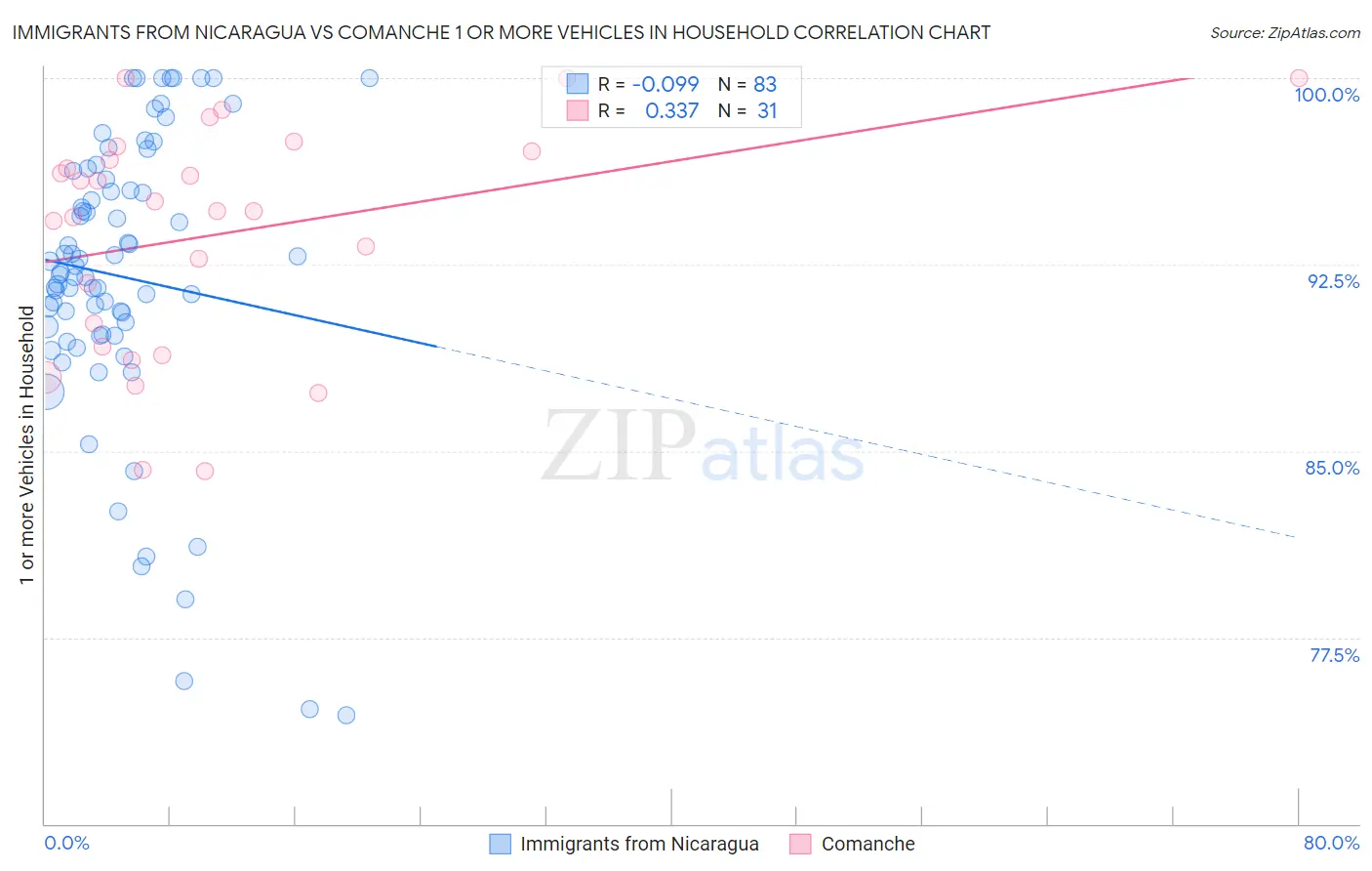 Immigrants from Nicaragua vs Comanche 1 or more Vehicles in Household